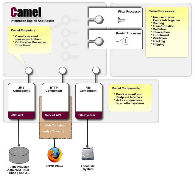 Camel-components